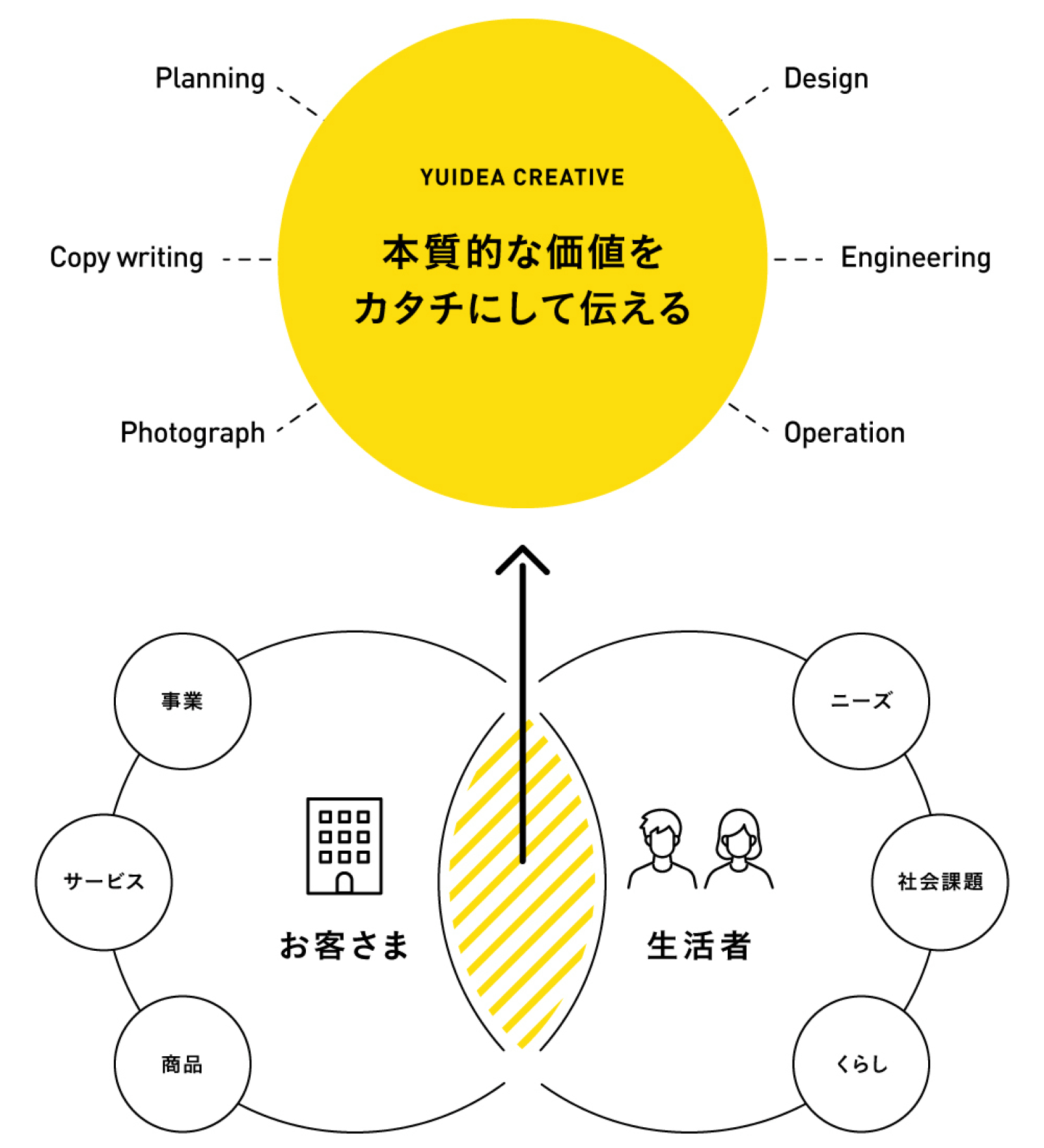 クリエイティブ支援のイメージ図